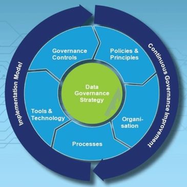 Diagram illustrating key components of a data governance strategy within a continuous improvement cycle.