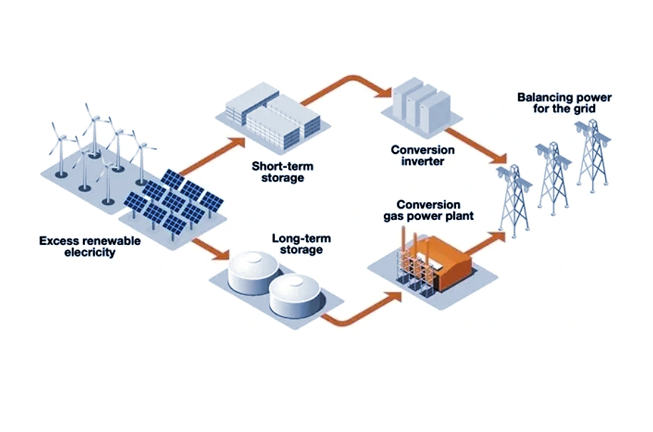 Rain or Shine 10 to 500 MW Clean Energy Assets ready to be dispatched onto the grid on demand