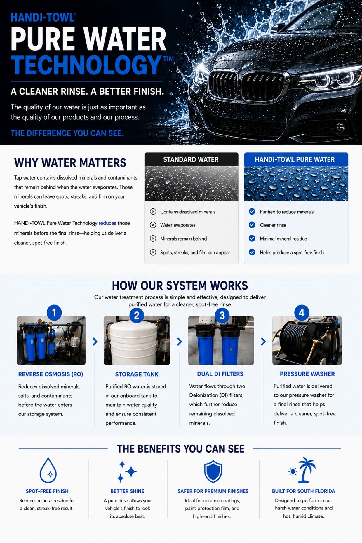 Infographic explaining the benefits and process of HANDi-TOWL Pure Water Technology for cleaner car rinsing.