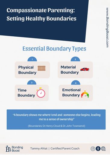 Infographic on compassionate parenting outlining four key boundary types.