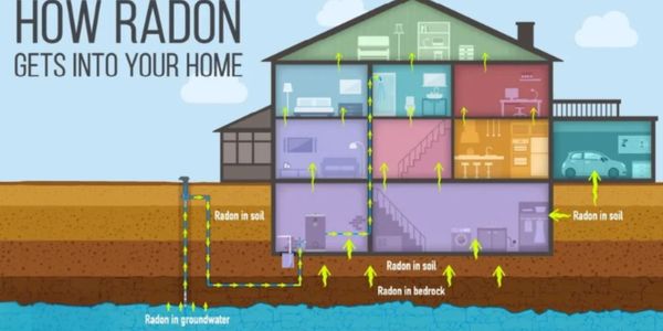 Diagram showing how radon gas enters a home from soil and groundwater.