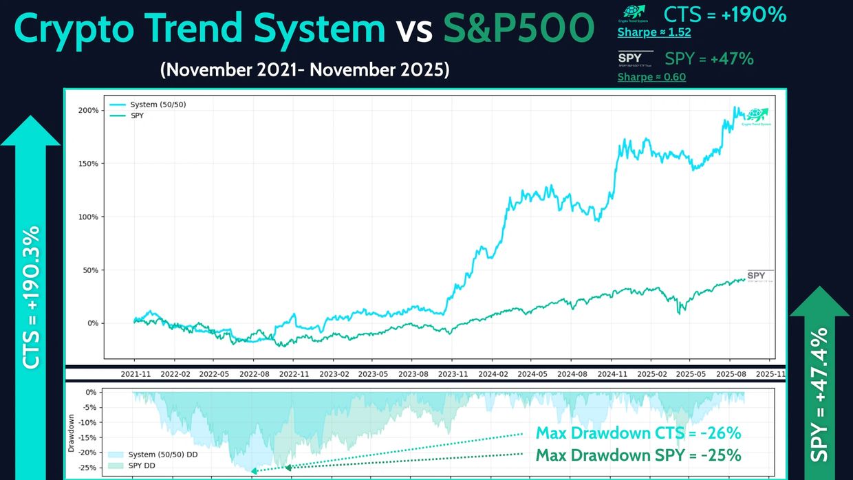 Backtest period CTS vs SPY: Nov 2021 - Nov 2025. Illustrative only.