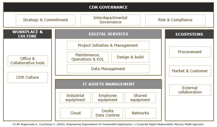 Introducing the CDR Maturity Model to Kickstart Your CDR Journey