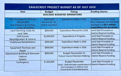 Eaglecrest Project Budget table as of July 2026.