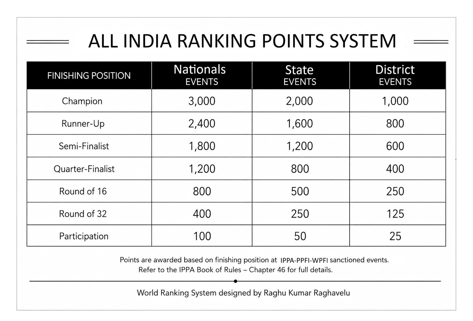 Table showing All India Ranking Points System for Nationals, State, and District events.