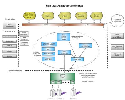 Omnibus Clearing Application Architecture