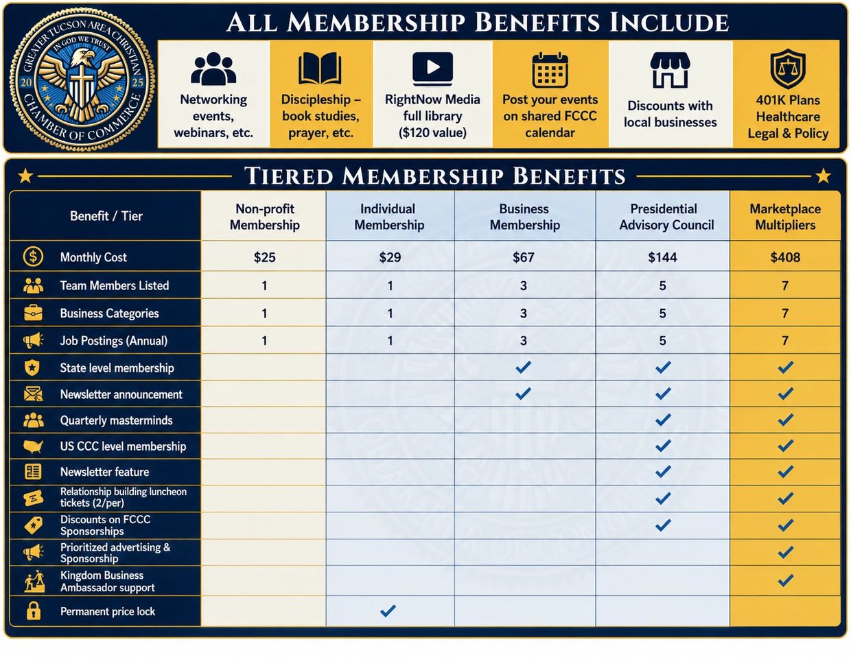 Chart detailing membership benefits and tiered pricing for the Greater Tucson Area Christian Chamber of Commerce.