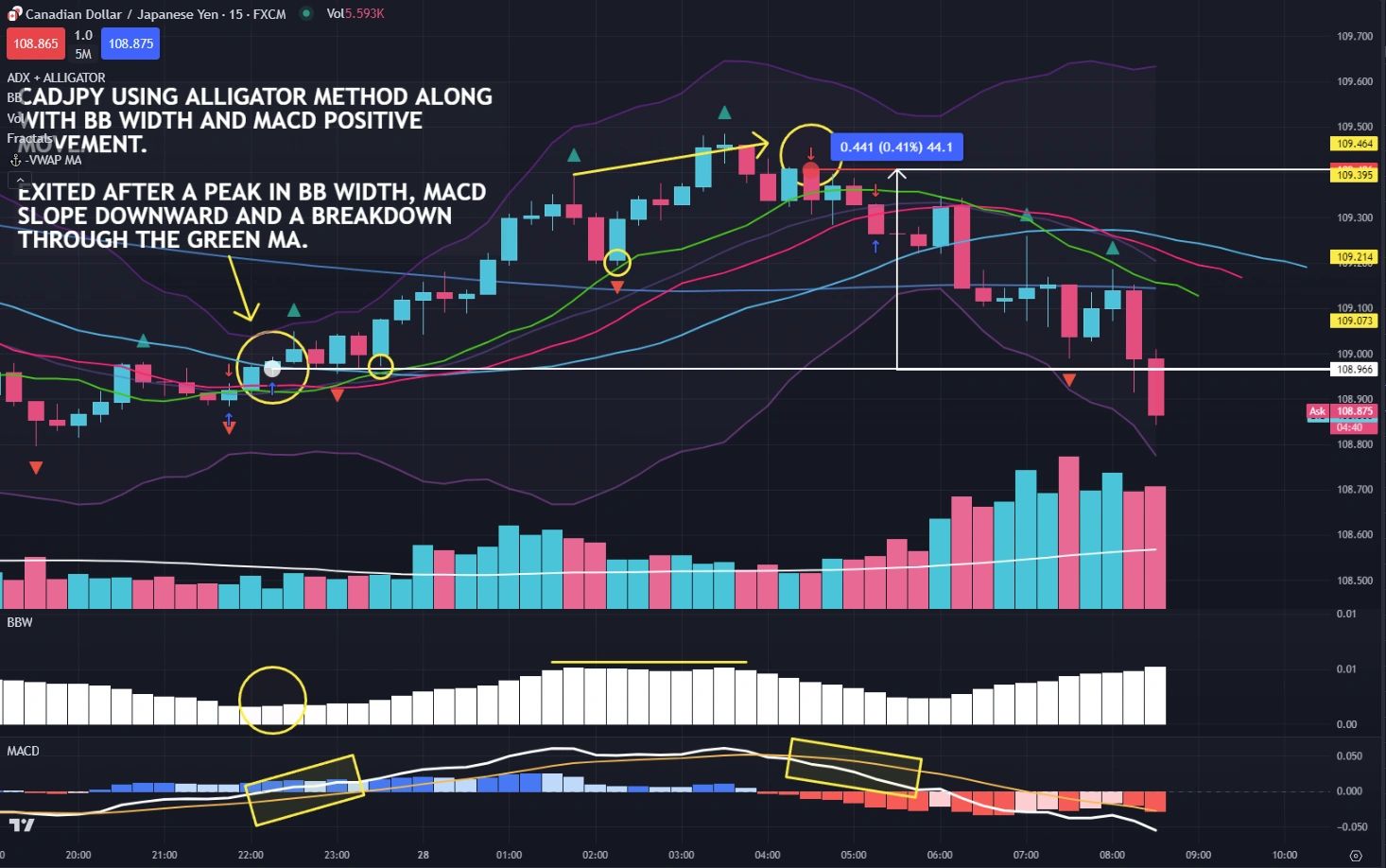 Alligator Method CADJPY Long using adjusted Alligator Method, MACD, and BB Width