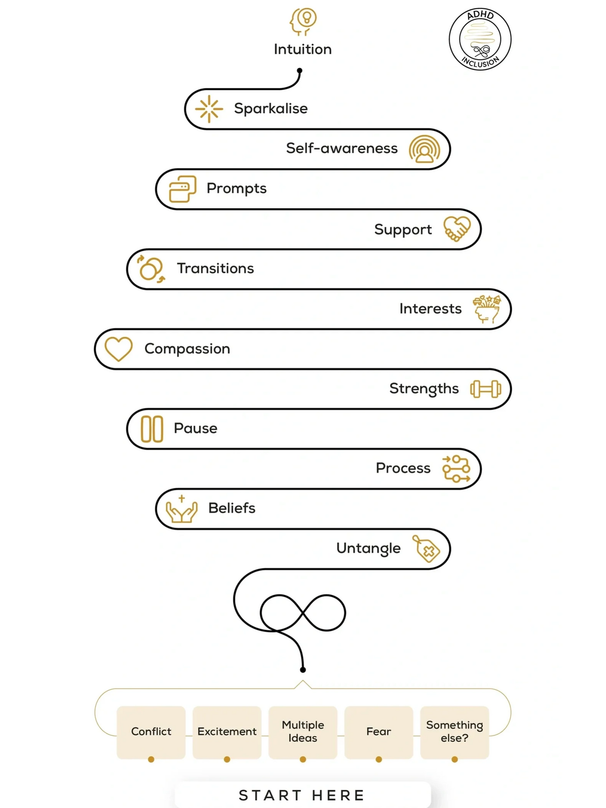 An image showing the ADHD Inclusion coaching journey from tangled to untangled with tools used.