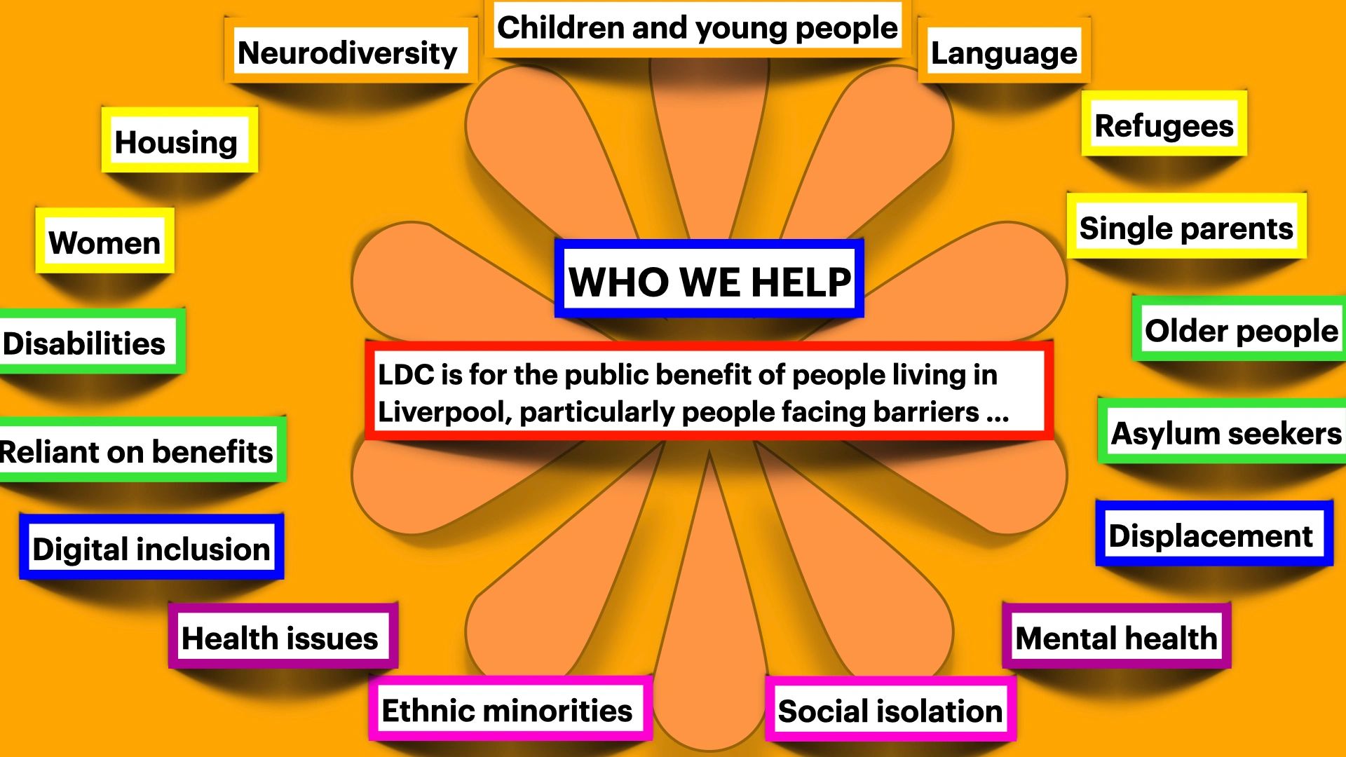 Infographic showing groups helped by LDC in Liverpool facing various barriers.