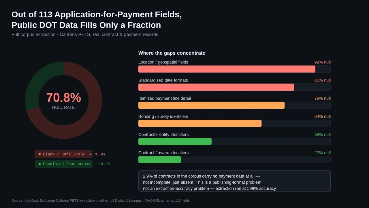 Data shows 70.8% null rate in application-for-payment fields from public DOT data.