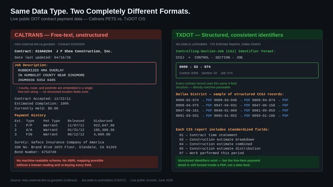 Comparison of Caltrans and TxDOT contract payment data formats.