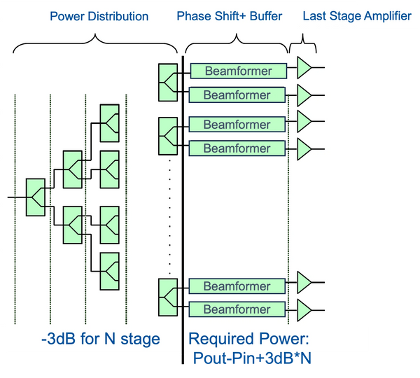 link budget of conventional phase array antenna built by beamformers