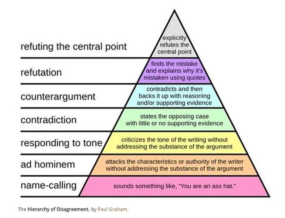 An infographic displaying the hierarchy of responses during a conversation created by Paul Graham. 