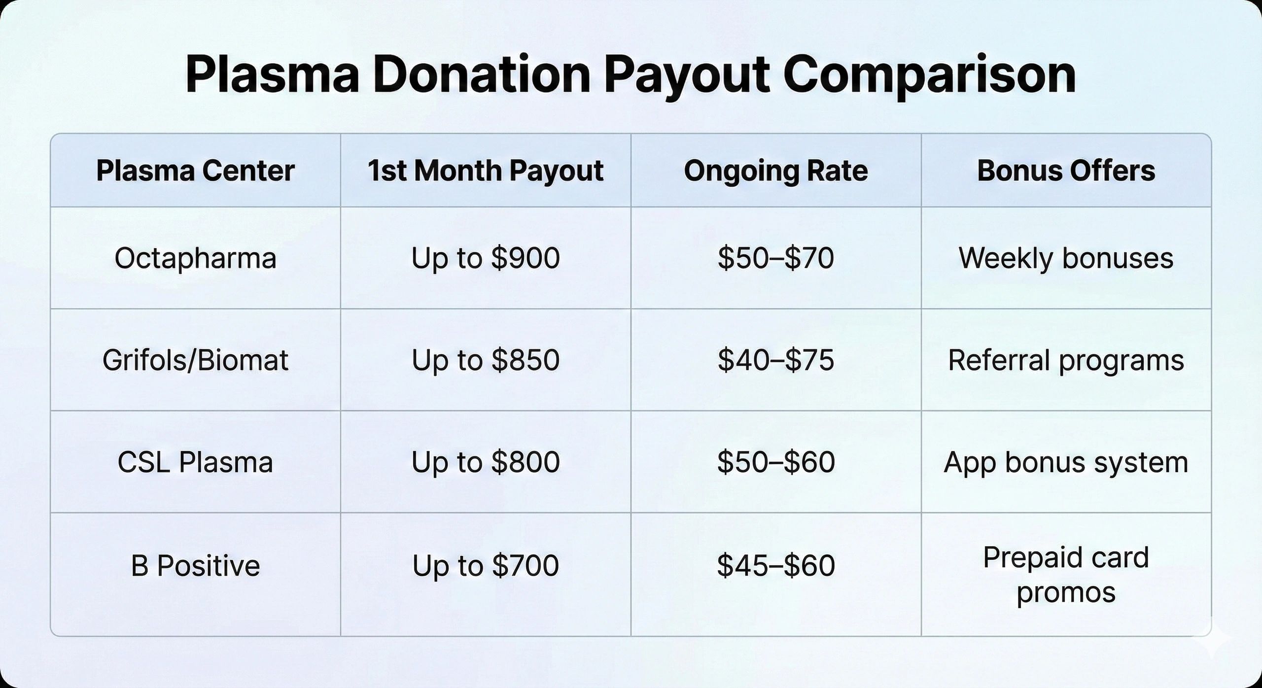 Fastest Paying Plasma Donation Centers in Las Vegas + Bonus Cash