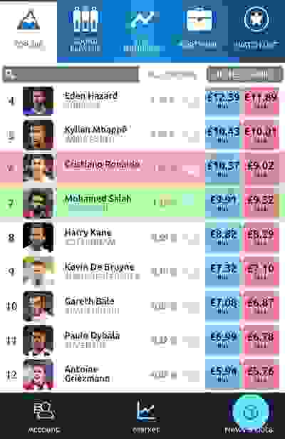 Footballindex från Oktober 2018. Ronaldo har börjat lida av allt dåligt som sägs i media. 