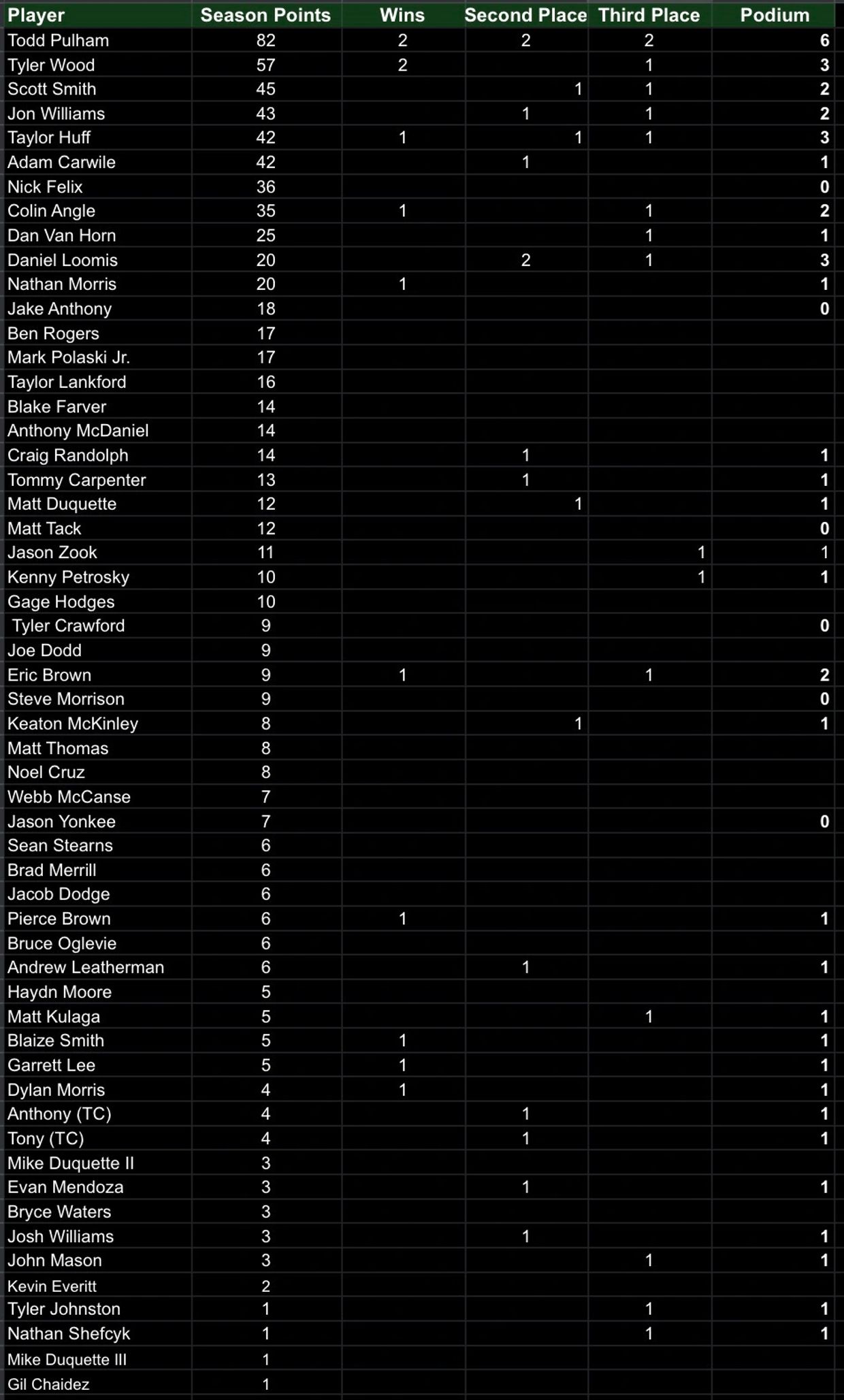 Table showing players' season points, wins, placements, and podium counts.