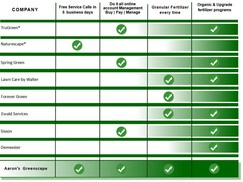 Los Angeles Lawn Care Services Nearby thumbnail