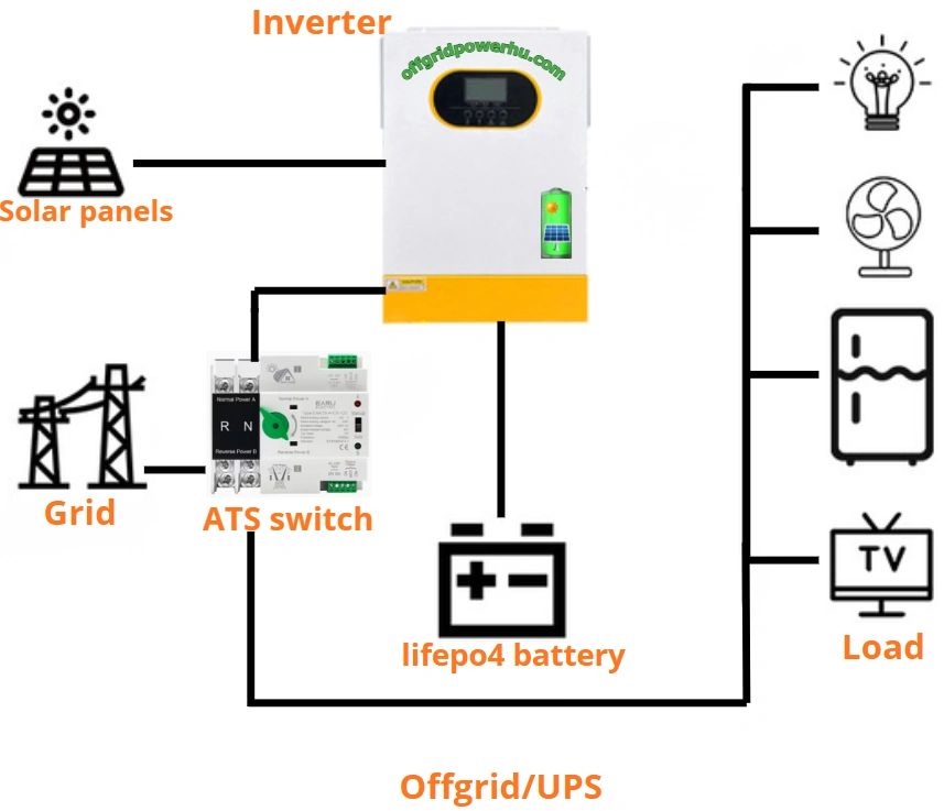ATS in a OffGrid solar/battery system