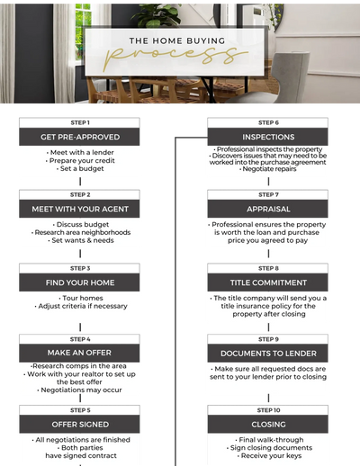 A diagram of the 10-step home buying process.