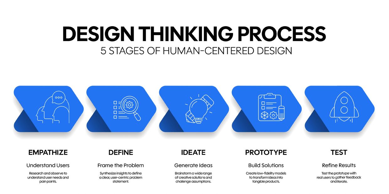 Five stages of the design thinking process for human-centered design.