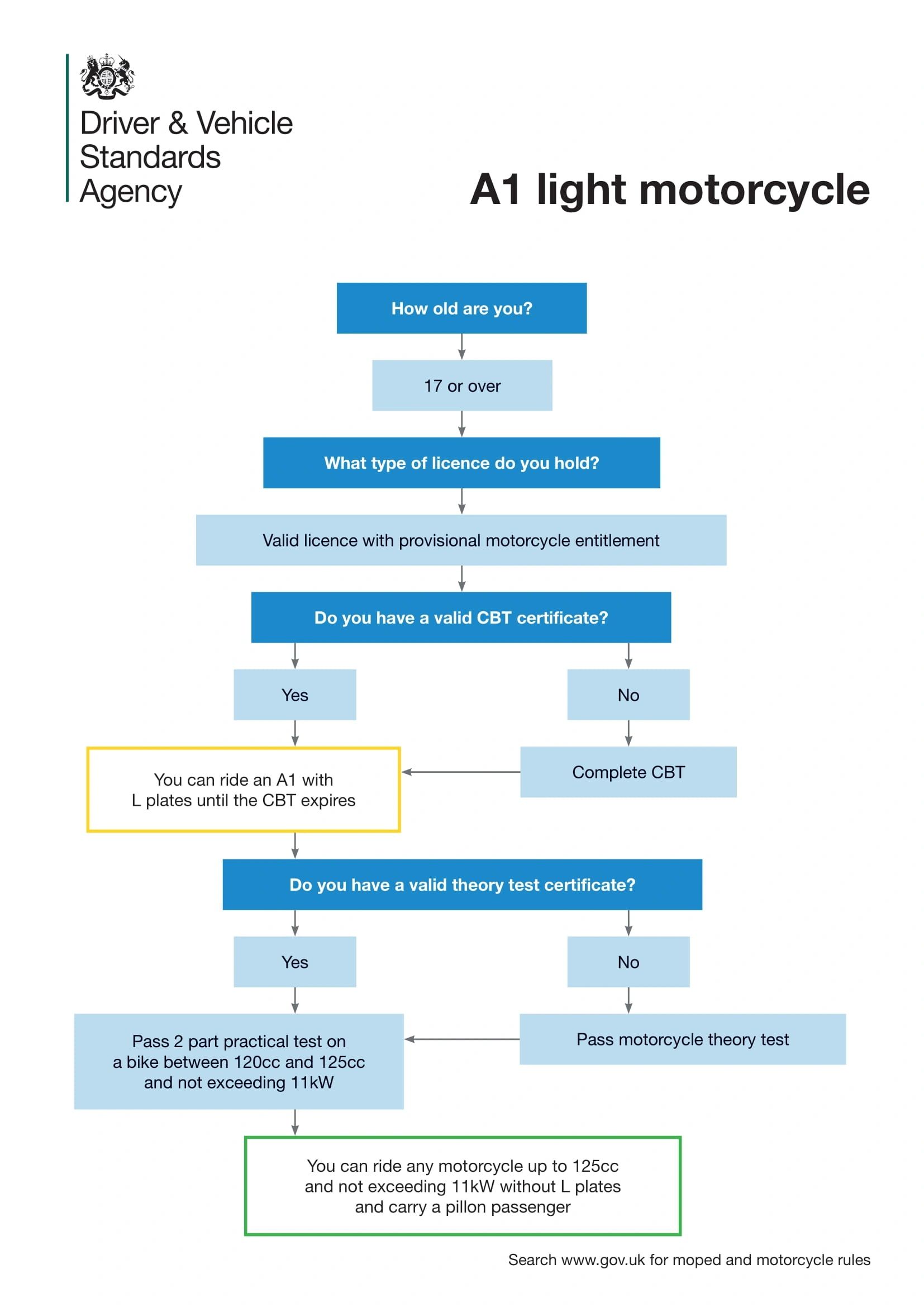 motorcycle licence A1 Chart