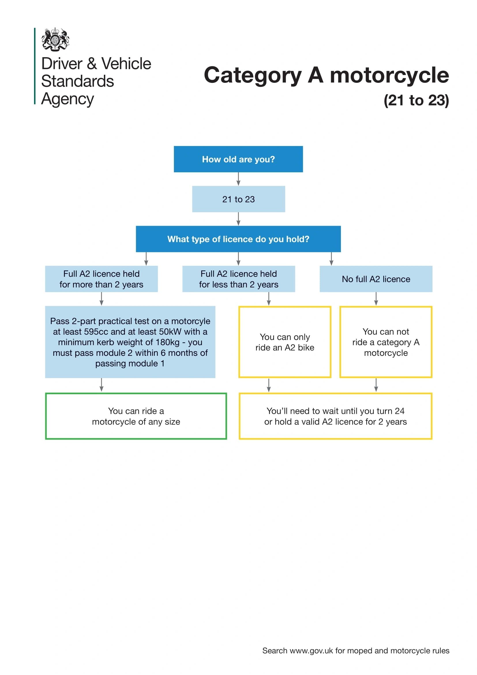 motorcycle licence A Chart