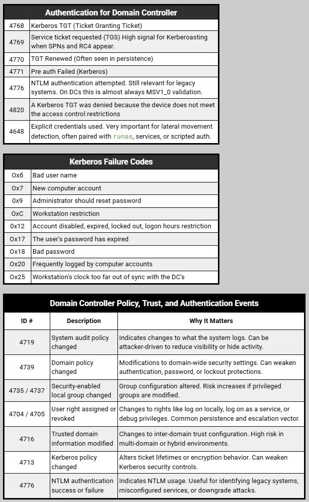 Kerberos and Domain Controller Event codes