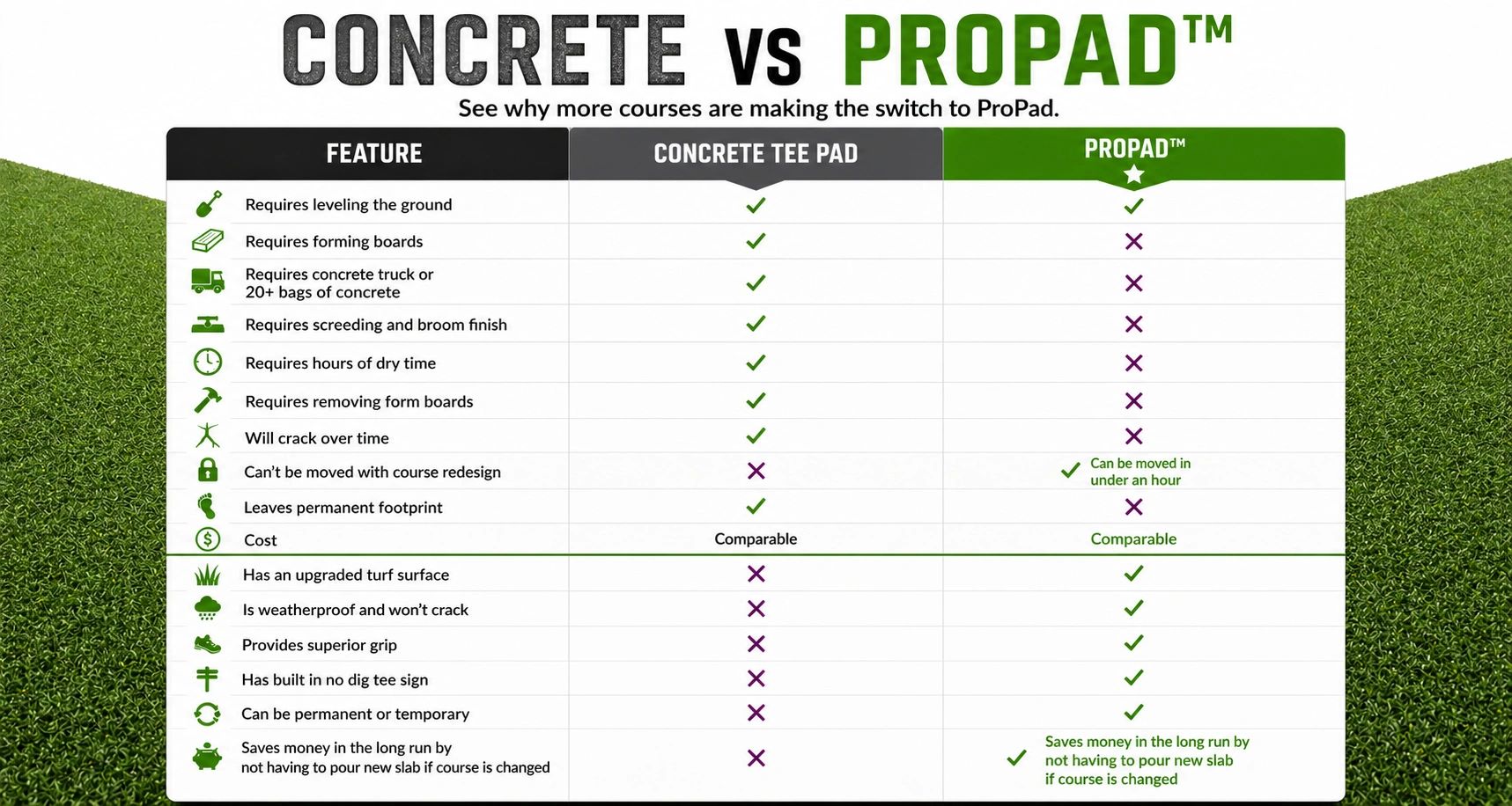 Comparison chart showing advantages of ProPad over concrete tee pads for disc golf courses.
