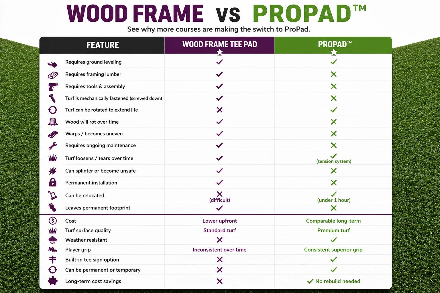 Comparison chart detailing features of Wood Frame Tee Pad versus ProPad for golf courses.