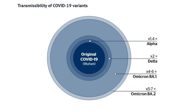 How much more transmissible is Omicron’s BA.2 sub-variant?