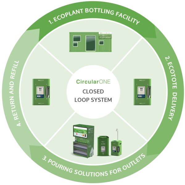Diagrama del sistema de ciclo cerrado CircularONE para botellas reutilizables.