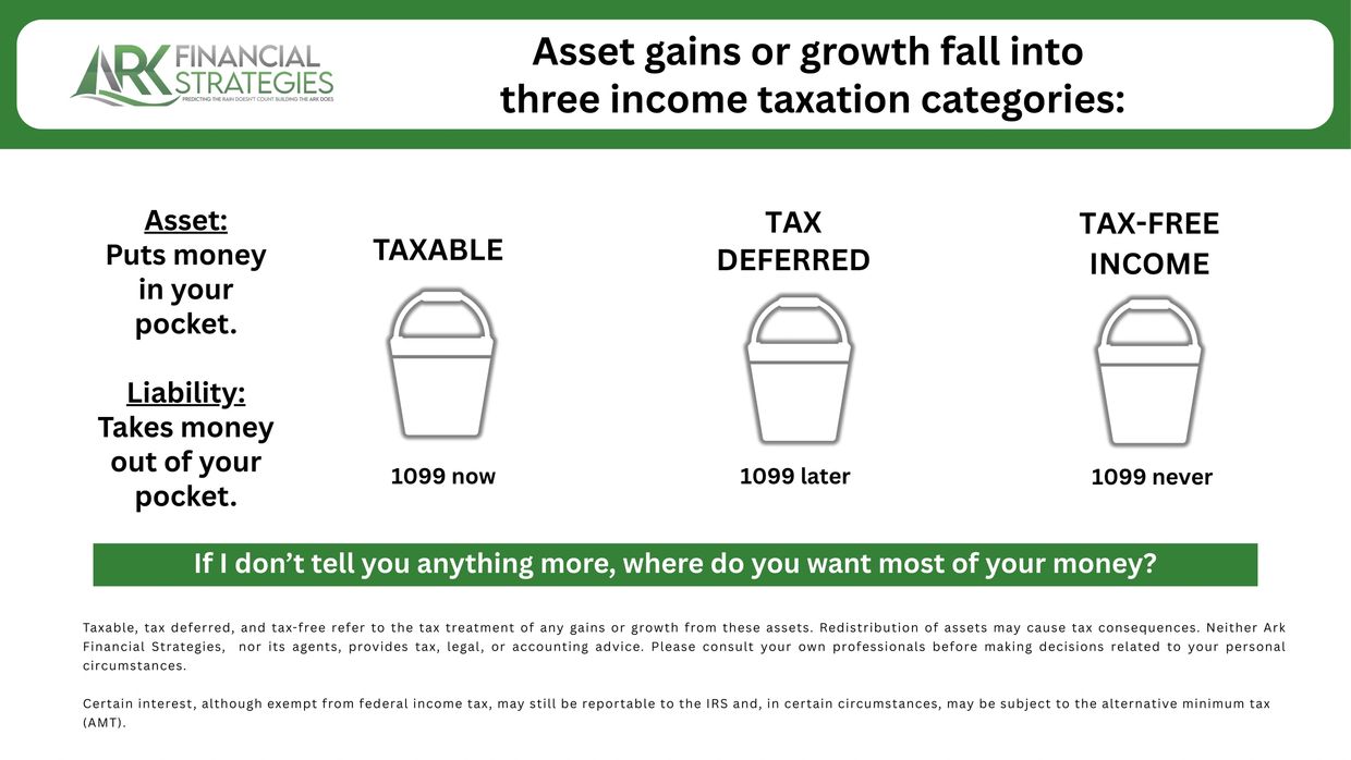 Diagram explaining three income taxation categories: taxable, tax deferred, and tax-free income.