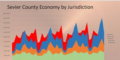 Sevier County TN Economy chart