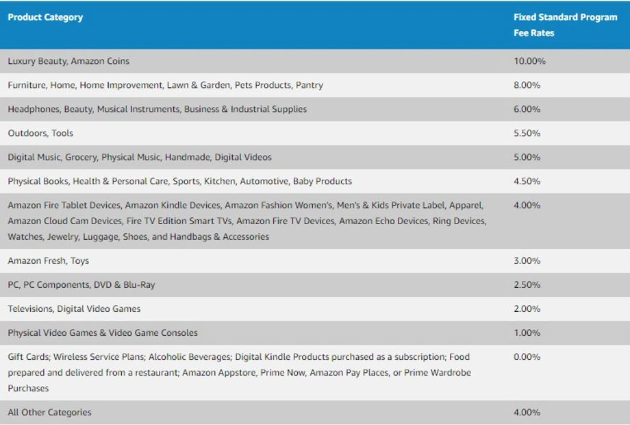 Table listing product categories with fixed standard fee rates.