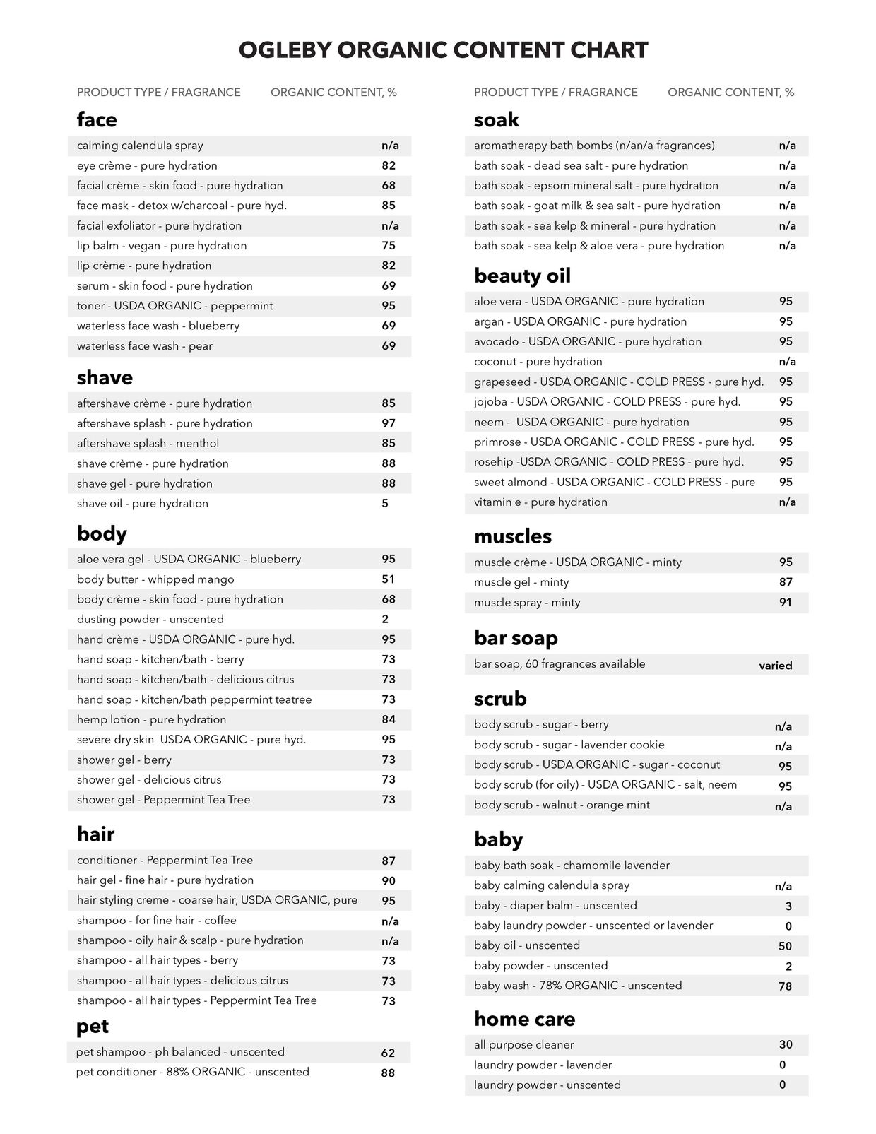 list_of_ogleby_sisters_soap_products_including_percentage_of_organic_content