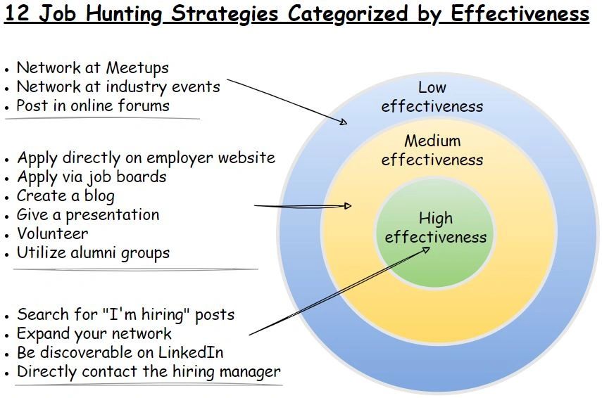 12 Job Hunting Strategies Categorized by Effectiveness