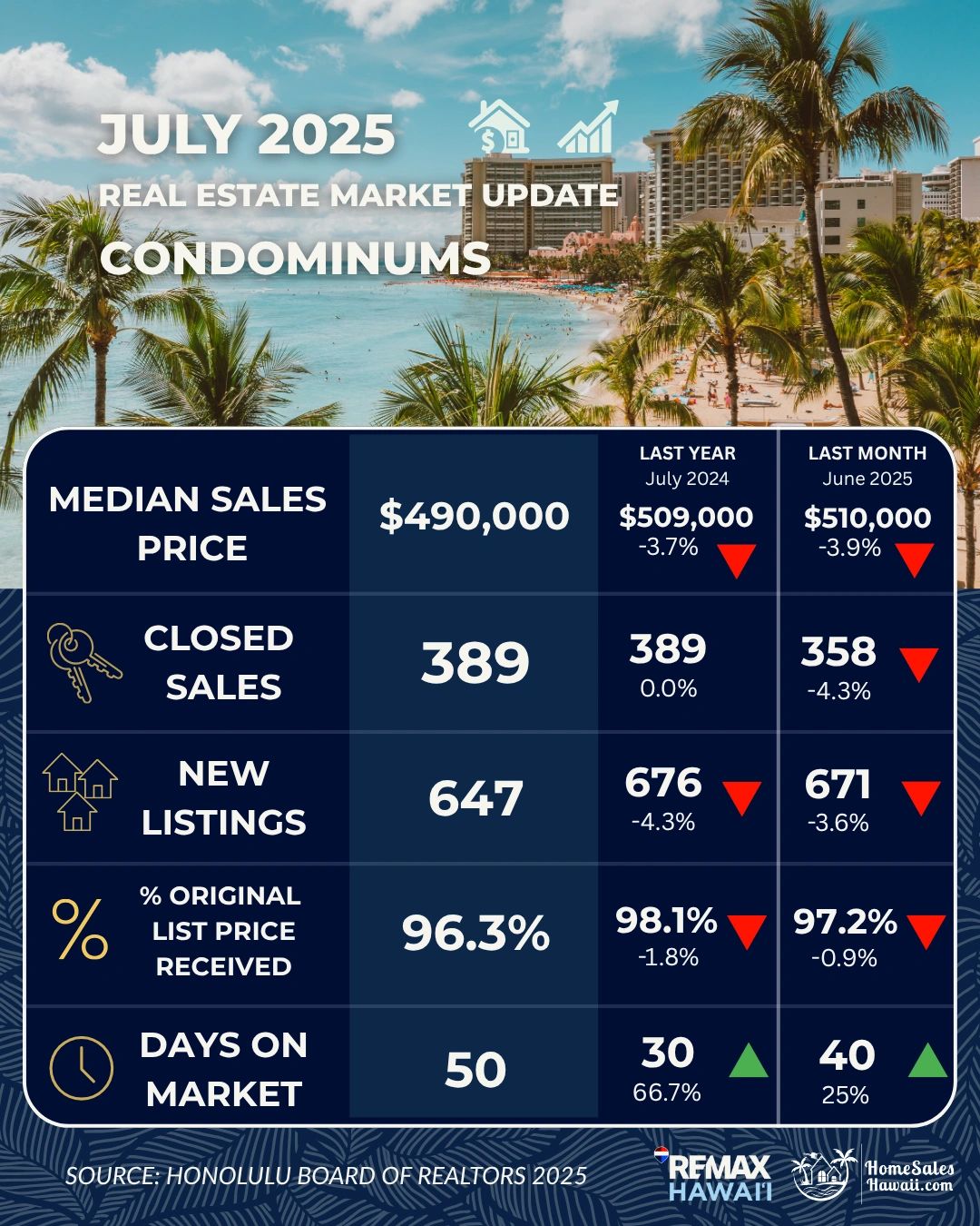 July 2025 Oʻahu Condominium Market Update 🏡