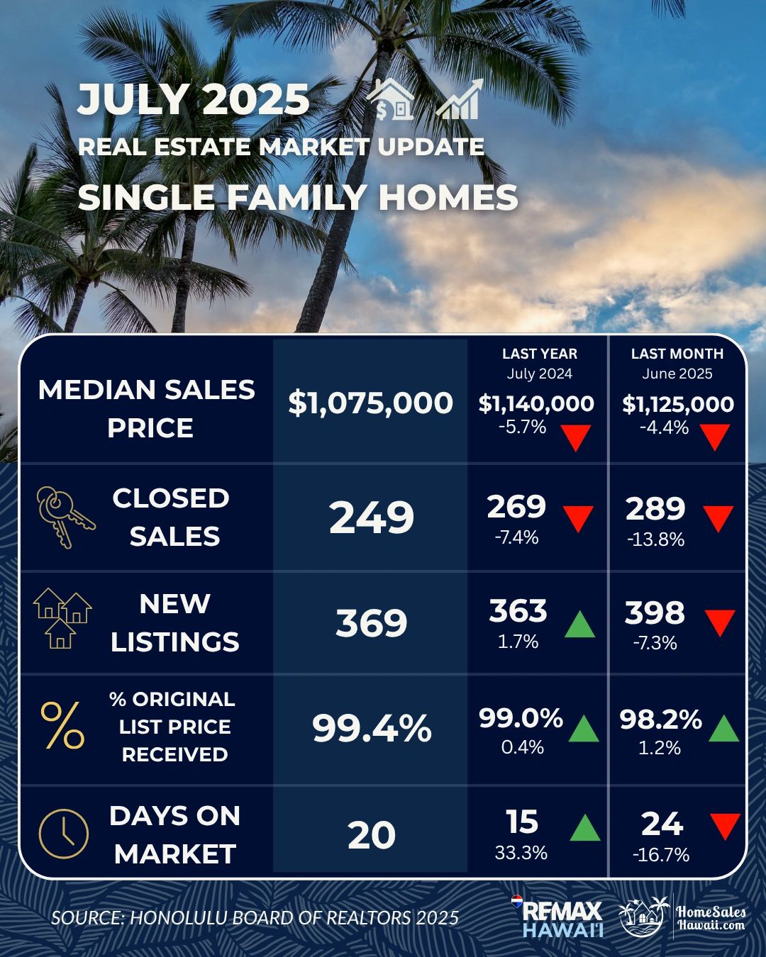 uly 2025 Oʻahu single-family home market update infographic showing Data from Honolulu Board of Realtors. 