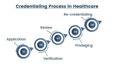 Steps in healthcare credentialing: Application to re-credentialing.