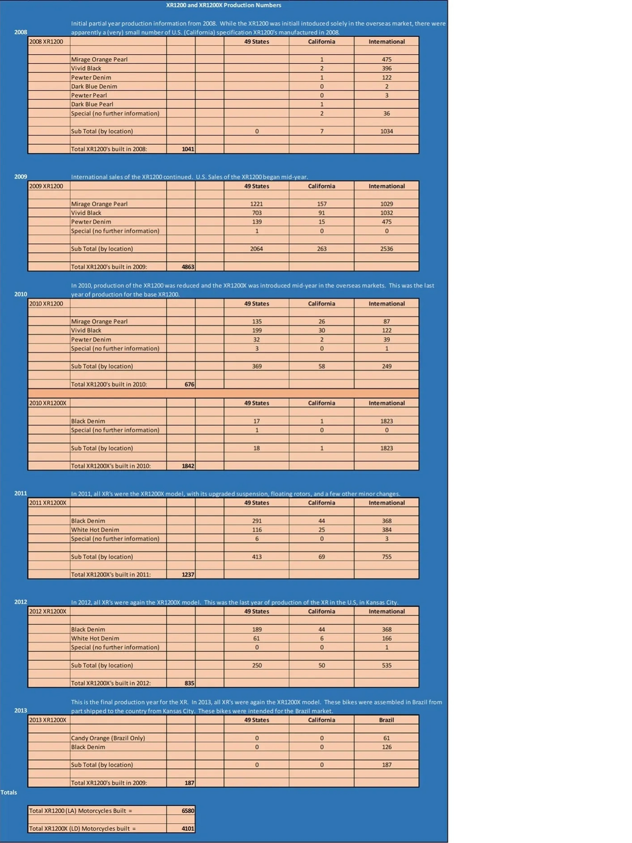 XR1200 Production Numbers