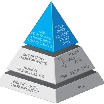 Pyramid chart categorizing thermoplastics by performance and type.