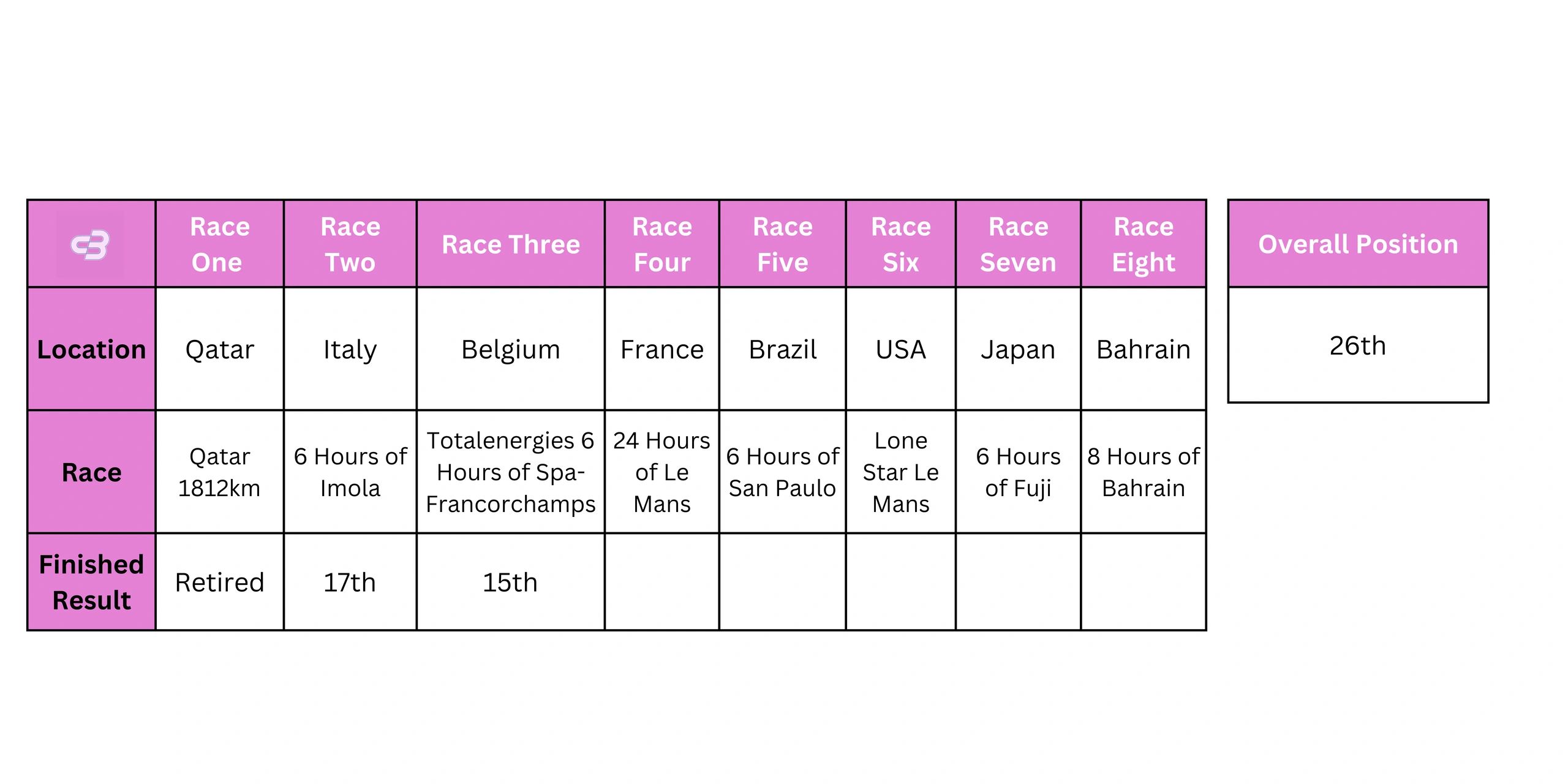 Carl Bennett WEC 2024 Results