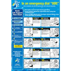 Pictograms Rescitation Resuscitation Sign, PVC, 410x600mm