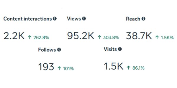 Social media metrics showing significant growth in interactions, views, reach, follows, and visits.