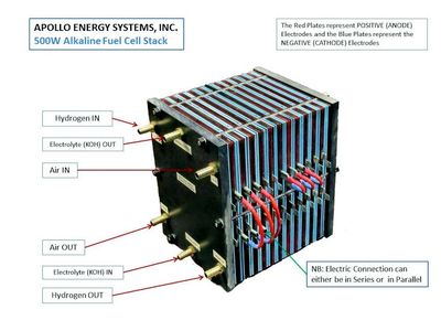 Fuel Cells