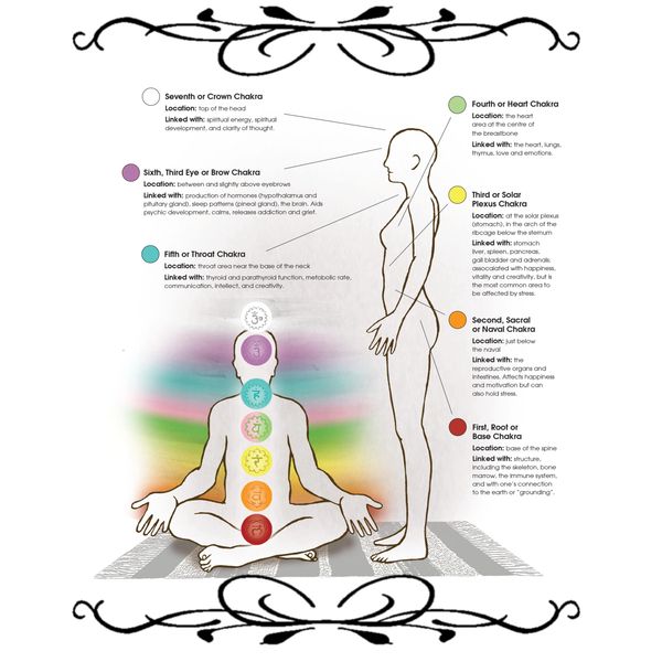Chakra Chart