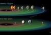 The TRAPPIST STAR System - Because Trappist is a Red Dwarf Star, it has an enormous "Goldi-Locks" zone, meaning any of its planets could support life.