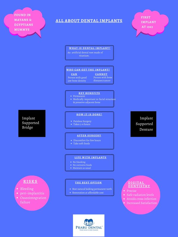 Infographics about the Dental Implant procedure.