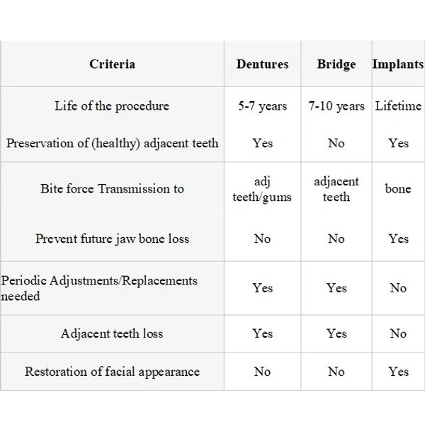 A table for the  Dentures, Bridges, and Implants.